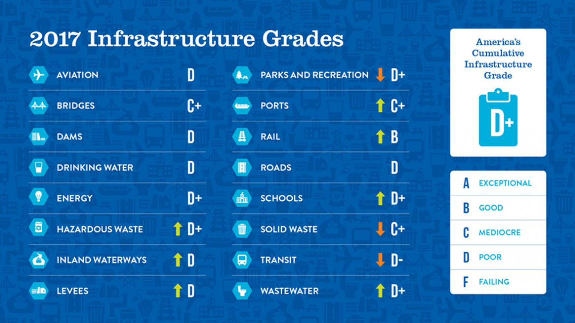 Source: infrastructurereportcard.com